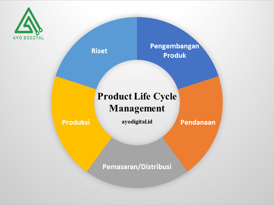 Product Life Cycle Management Adalah