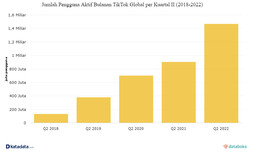 Jumlah Pengguna Tiktok 2018-2022